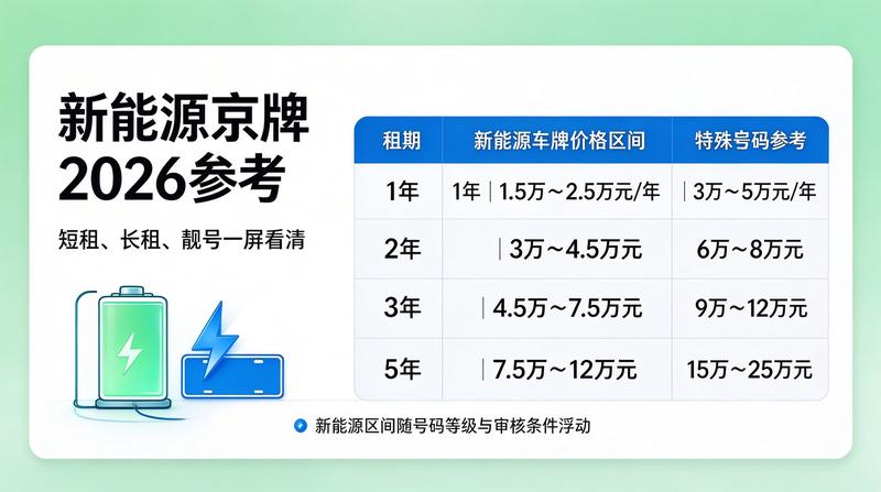 新能源车牌置换趋势